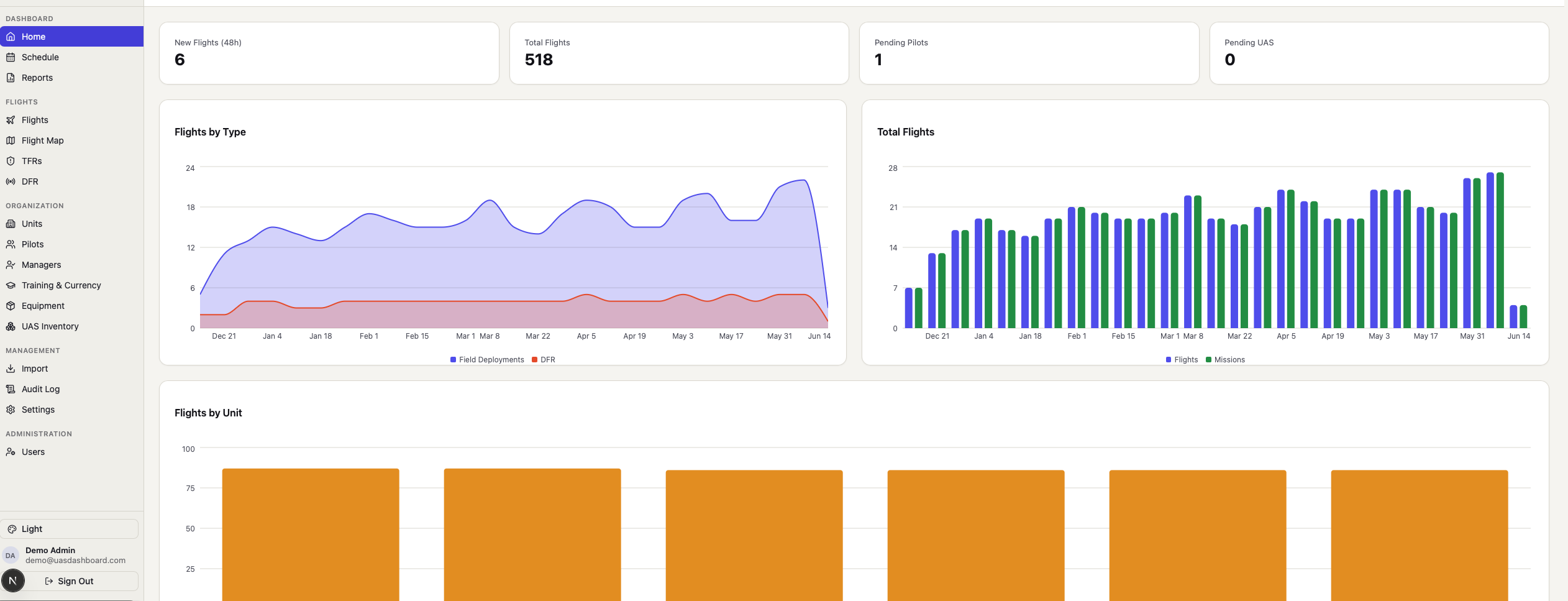 UAS Dashboard command dashboard