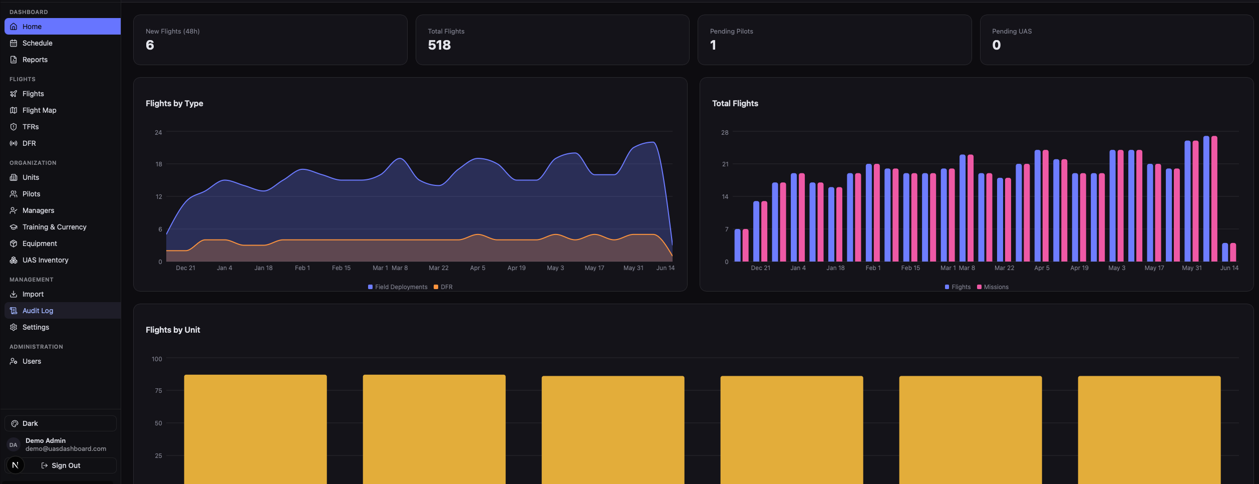UAS Dashboard command view